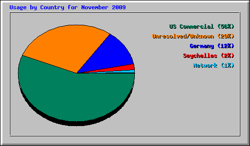 Usage by Country for November 2009