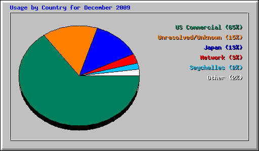 Usage by Country for December 2009