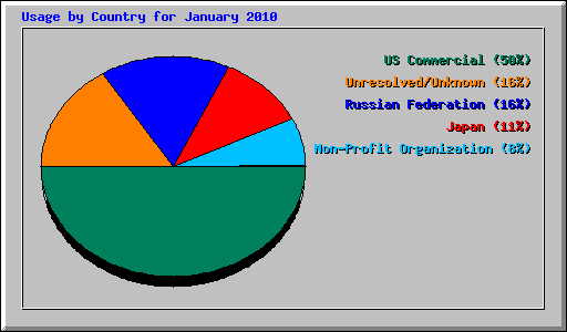Usage by Country for January 2010