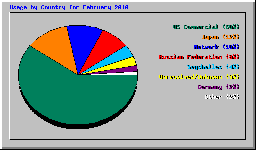 Usage by Country for February 2010