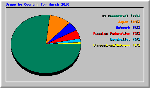 Usage by Country for March 2010