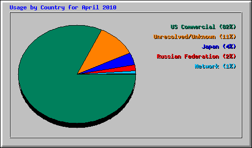 Usage by Country for April 2010