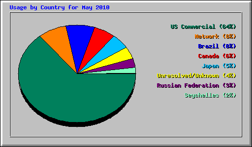 Usage by Country for May 2010