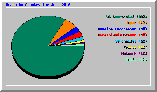 Usage by Country for June 2010