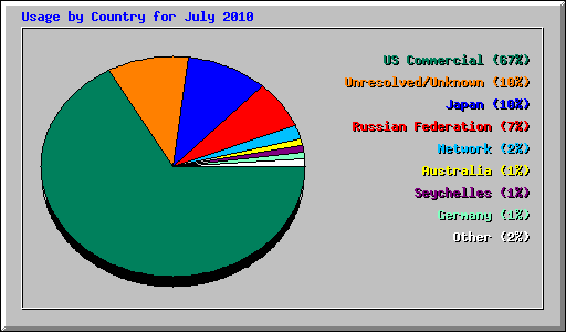 Usage by Country for July 2010