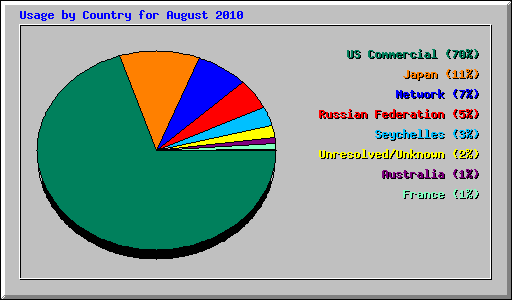 Usage by Country for August 2010