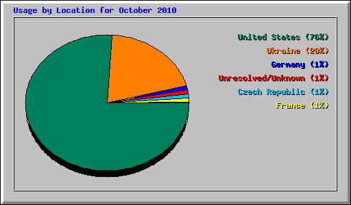 Usage by Location for October 2010