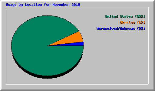 Usage by Location for November 2010