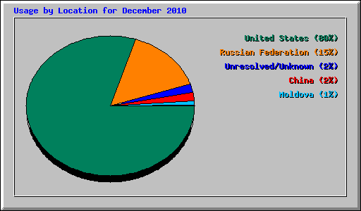 Usage by Location for December 2010