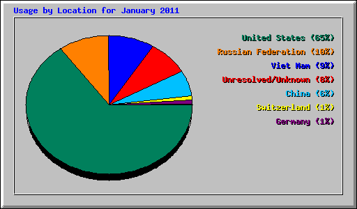 Usage by Location for January 2011