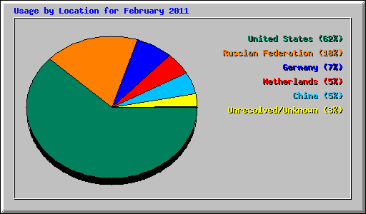 Usage by Location for February 2011