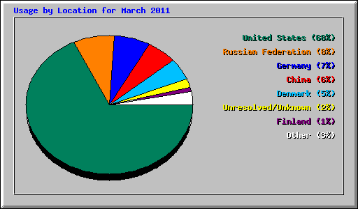 Usage by Location for March 2011