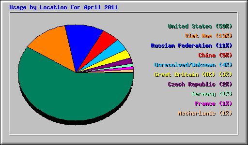 Usage by Location for April 2011