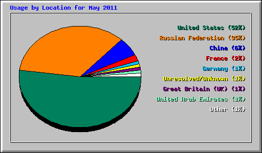 Usage by Location for May 2011