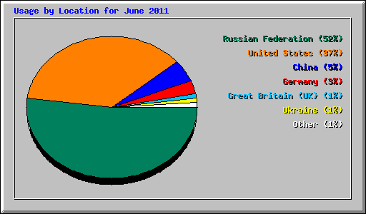 Usage by Location for June 2011