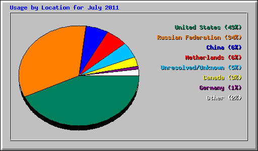Usage by Location for July 2011