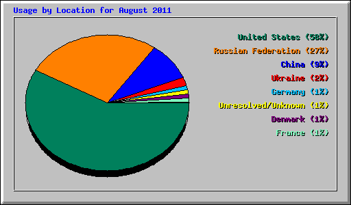 Usage by Location for August 2011