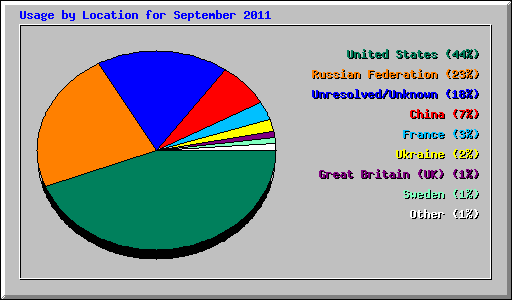 Usage by Location for September 2011