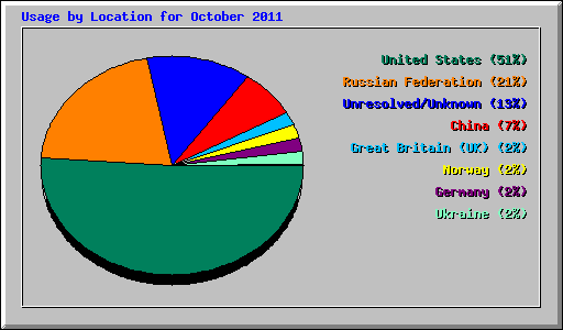 Usage by Location for October 2011