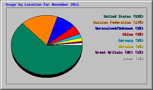 Usage by Location for November 2011