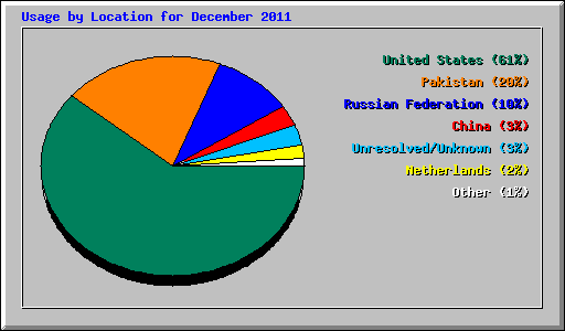 Usage by Location for December 2011