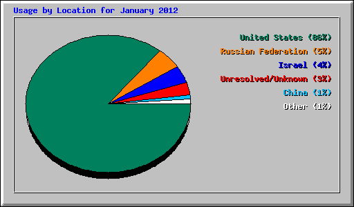 Usage by Location for January 2012