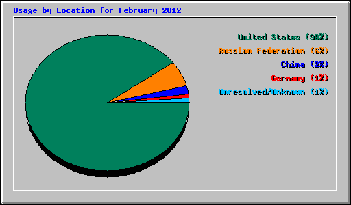 Usage by Location for February 2012