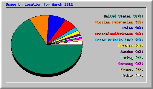 Usage by Location for March 2012