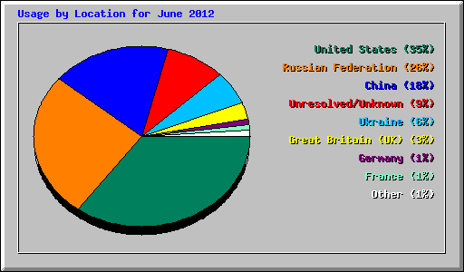 Usage by Location for June 2012