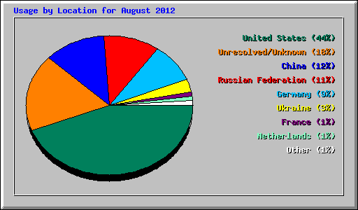 Usage by Location for August 2012