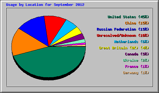 Usage by Location for September 2012