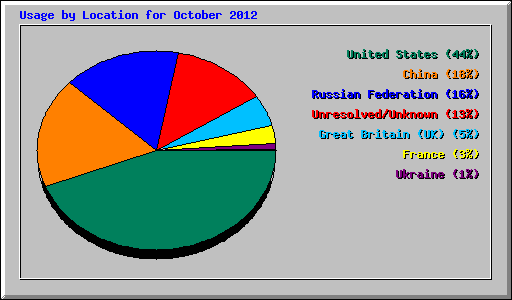 Usage by Location for October 2012