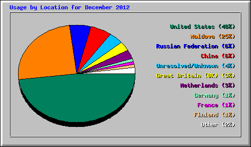Usage by Location for December 2012