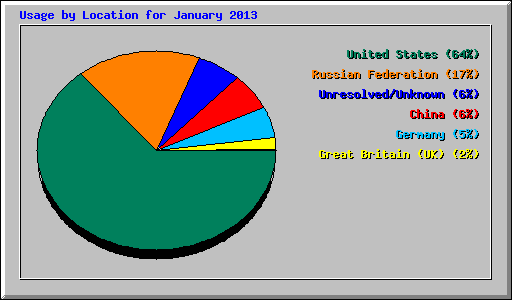Usage by Location for January 2013