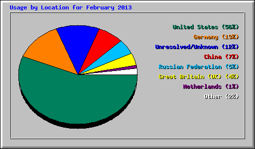 Usage by Location for February 2013