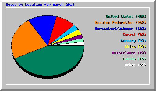 Usage by Location for March 2013