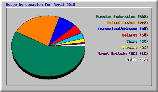 Usage by Location for April 2013