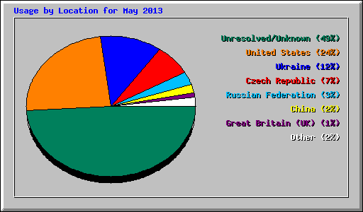 Usage by Location for May 2013