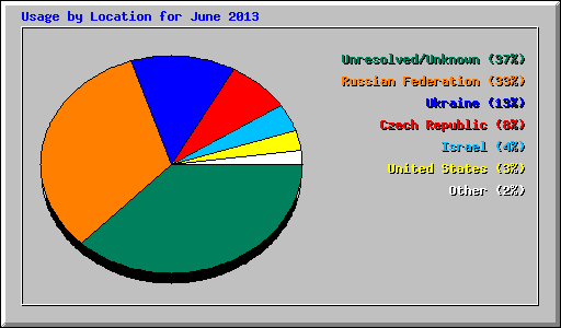Usage by Location for June 2013