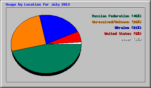 Usage by Location for July 2013