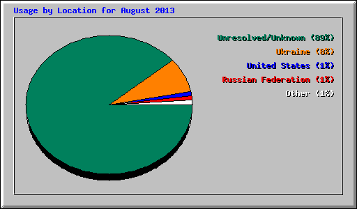 Usage by Location for August 2013