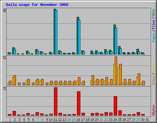 Daily usage for November 2009