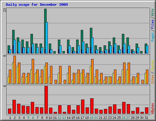Daily usage for December 2009