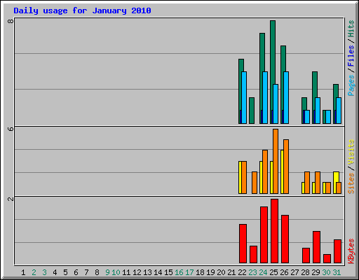 Daily usage for January 2010
