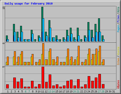 Daily usage for February 2010