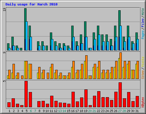 Daily usage for March 2010