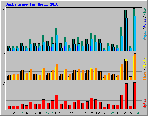 Daily usage for April 2010