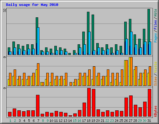 Daily usage for May 2010