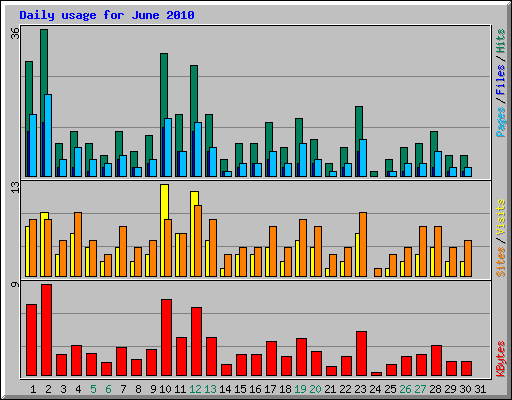 Daily usage for June 2010