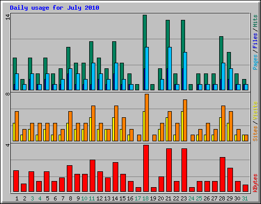 Daily usage for July 2010